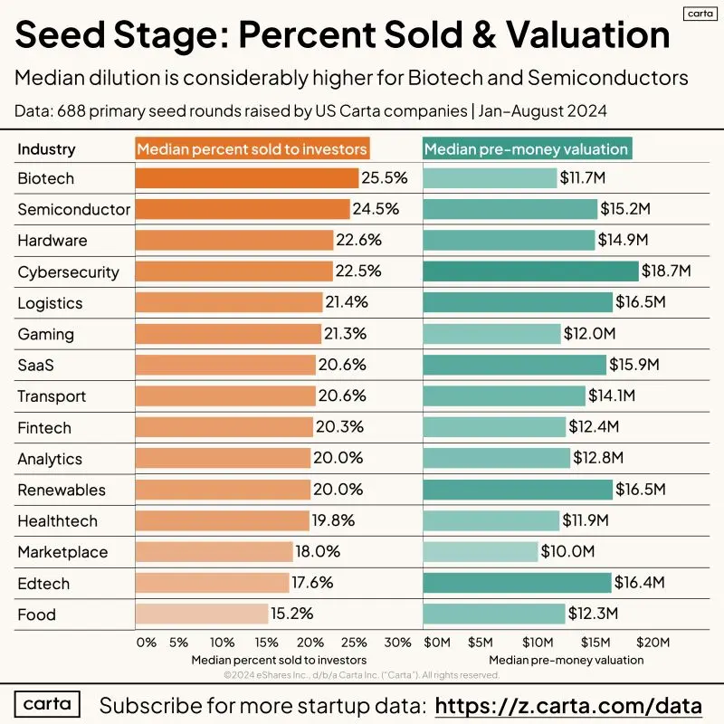 20 Percent Dilution at Seed Hides Significant Industry Variation