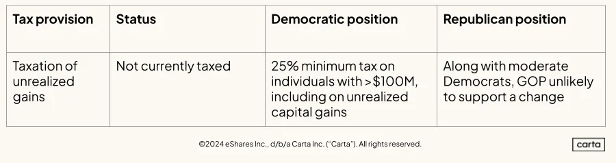Unrealized gains