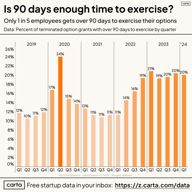 Startup Employees Need More Than 90 Days to Exercise Options