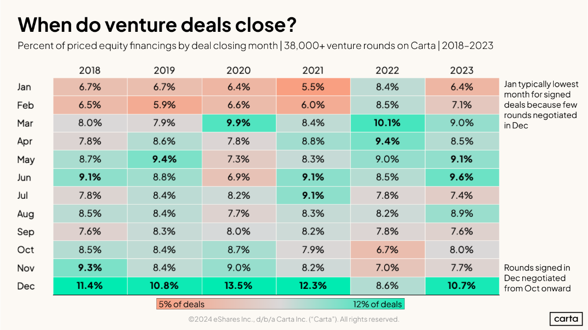 Too late for venture fundraising?