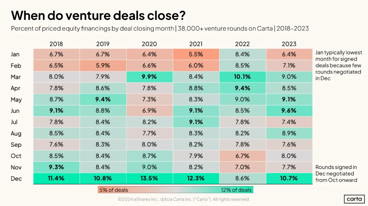 Too late for venture fundraising?