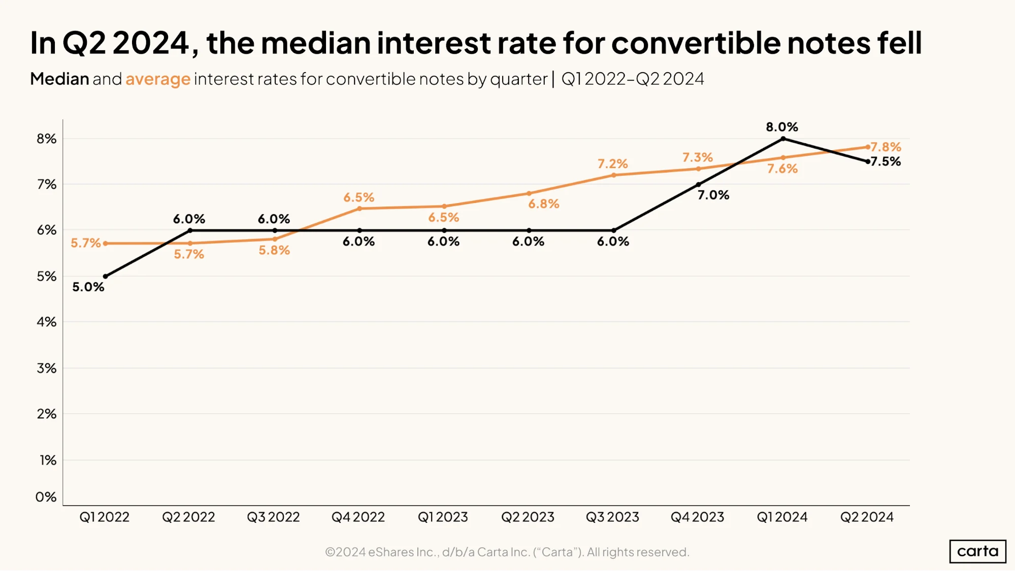In Q2 2024, the median interest rate for convertible notes fell
