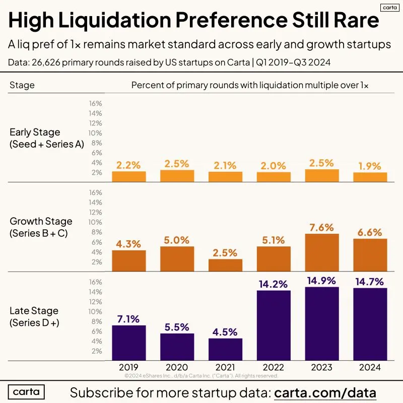 Liquidation Preference Over 1x Is Not Market in 2024