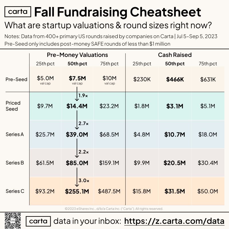 Fall 2023 Startup Fundraising Data From Carta