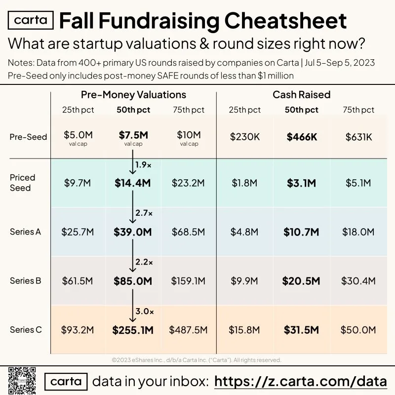 Fall 2023 Startup Fundraising Data From Carta