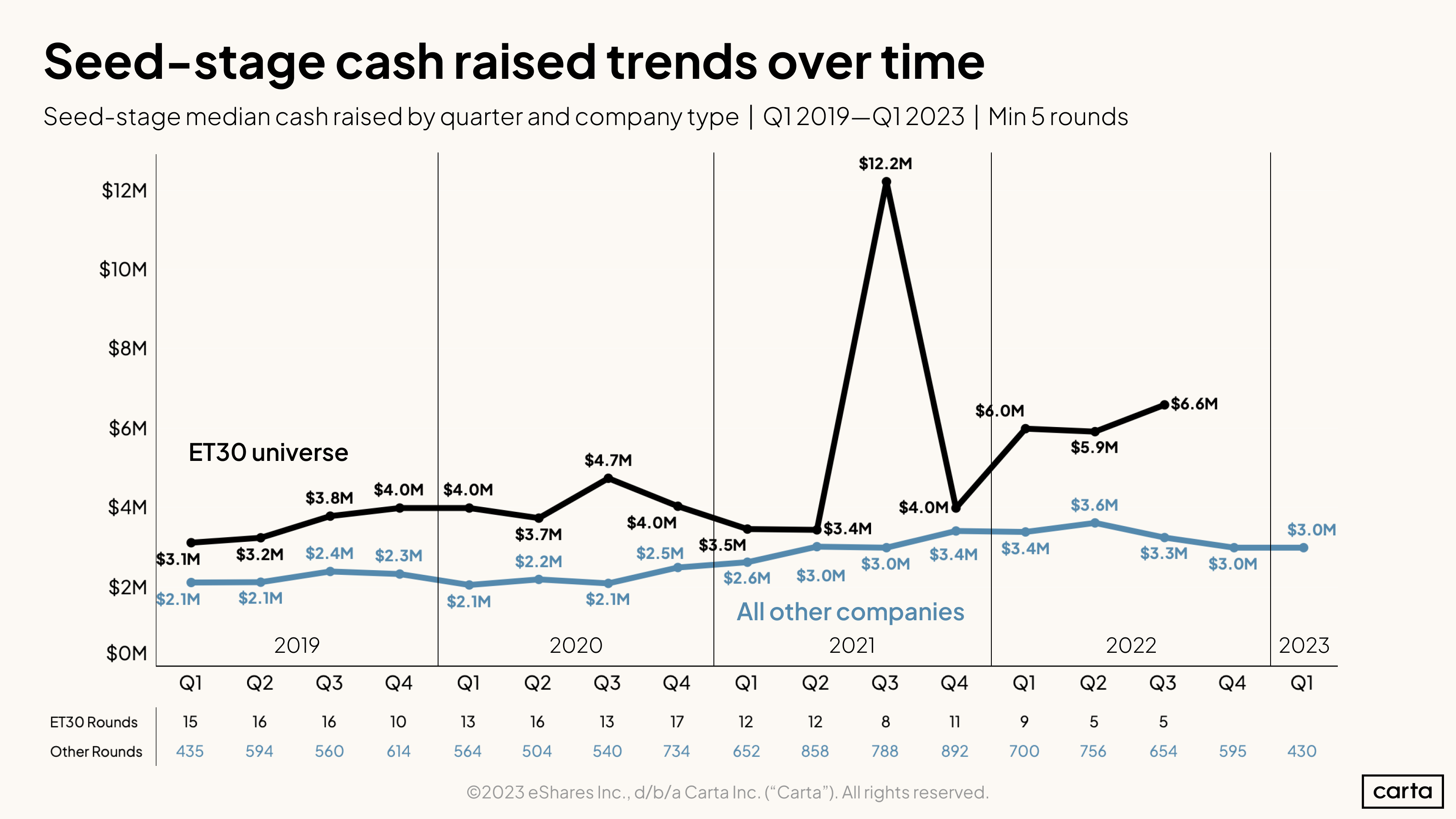 Seed-stage median cash raised by quarter and company type | Q1 2019-Q1 2023