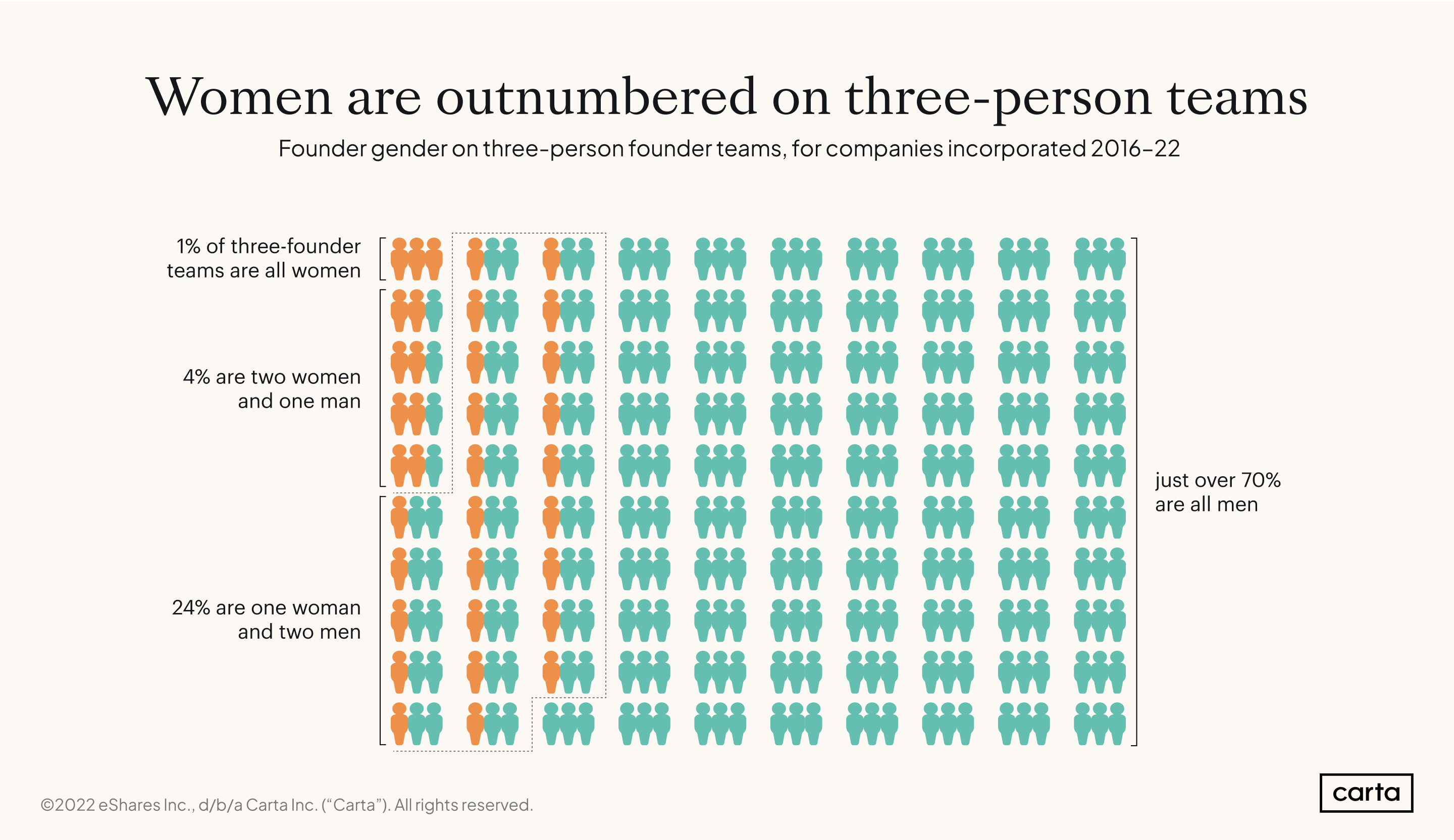 Gender-of-co-founder-teams-of-three