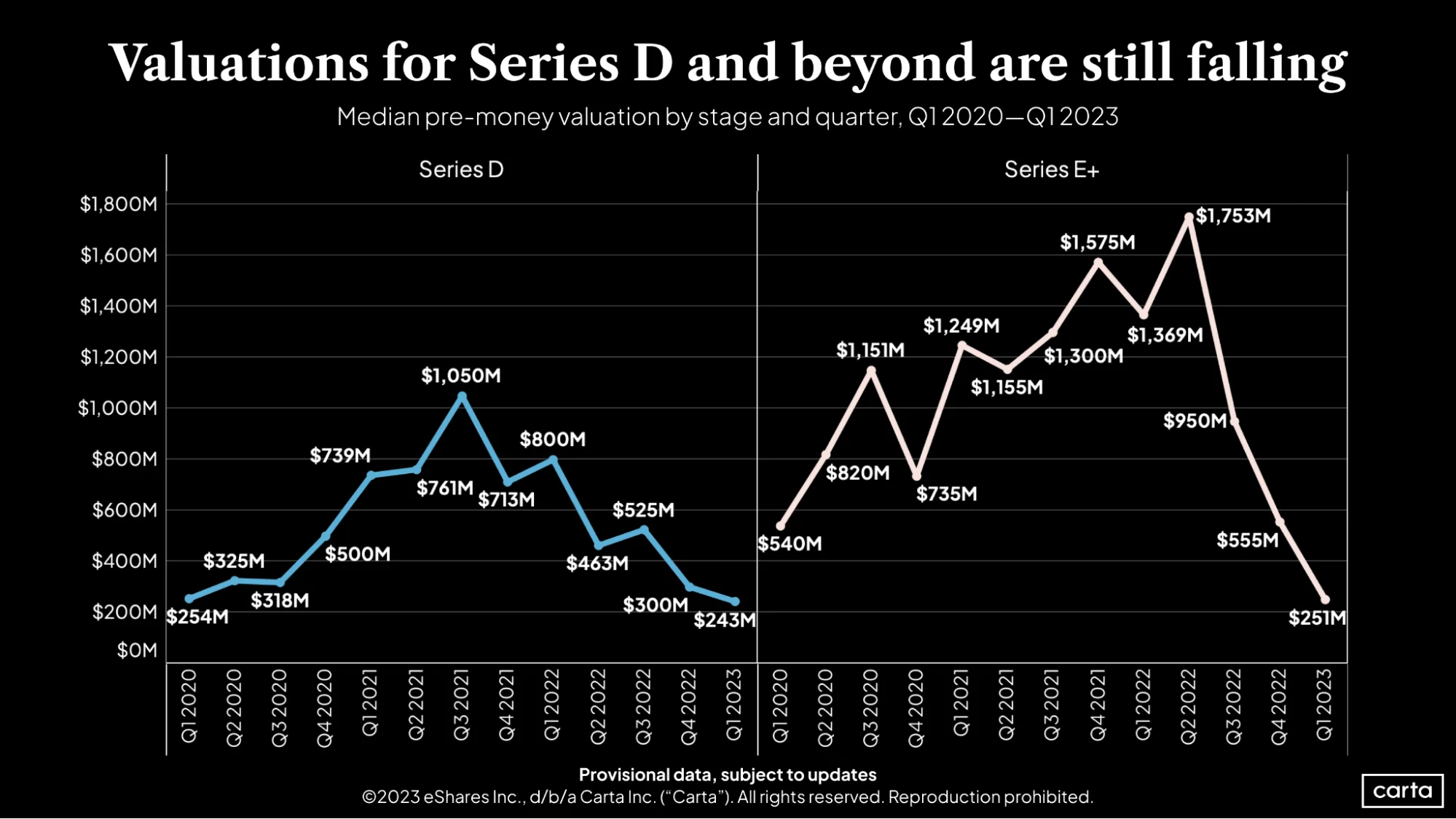 In late-stage VC valuations, what went up has come down—and then some