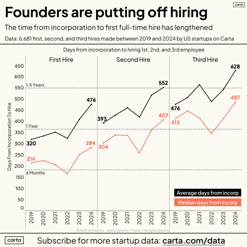Startups Are Waiting Longer to Make Their First Hire