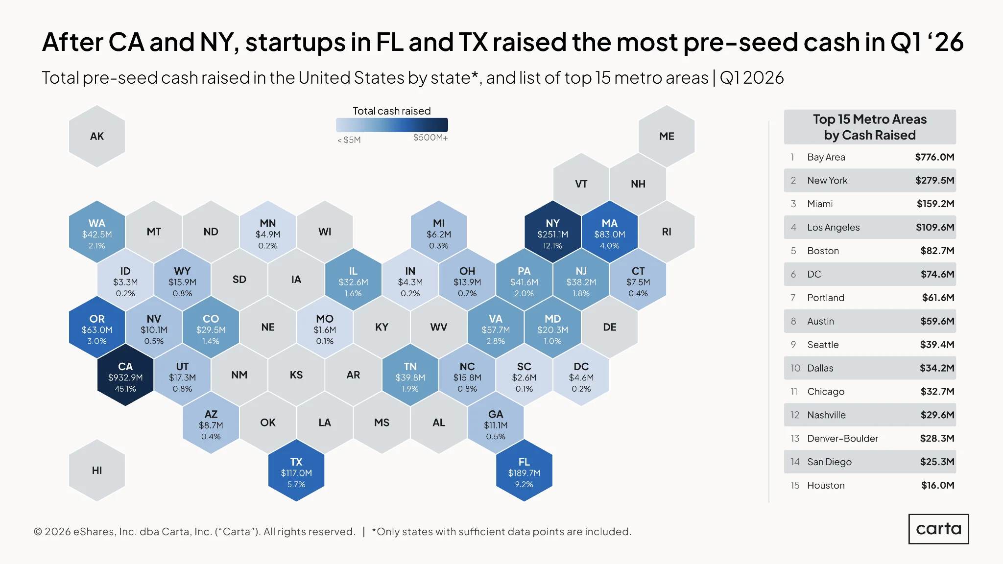 State of Pre-Seed: Q1 2026 — Chart 9
