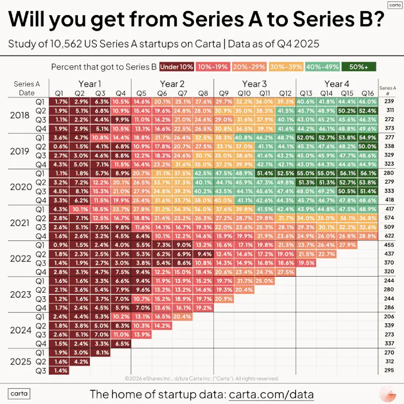 Series A to Series B Is the Hardest Startup Leap