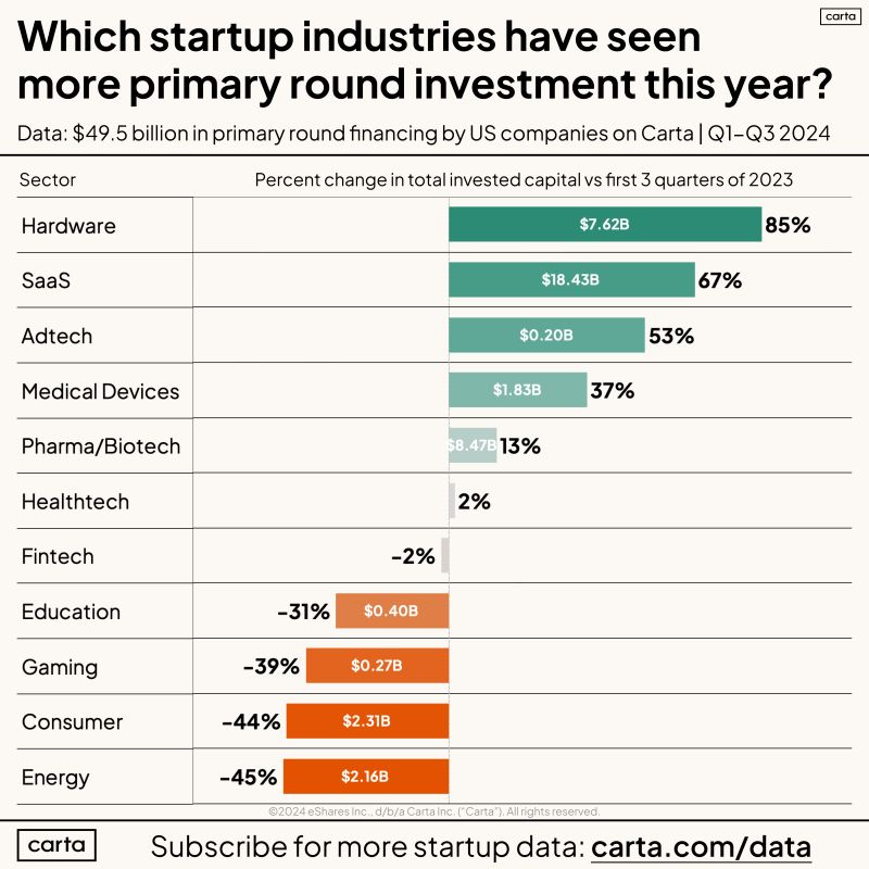 Which Startup Sectors Did Better in 2024 vs 2023