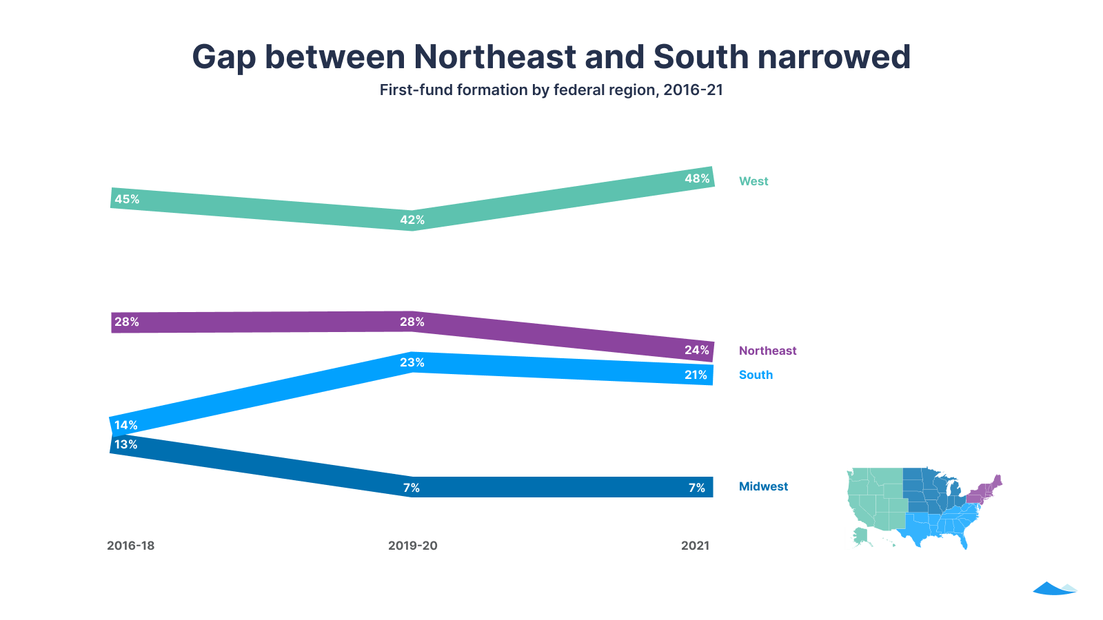 Gap between Northeast and South narrows