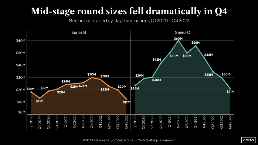 Median cash raised by stage and quarter, Q|2020-Q42022