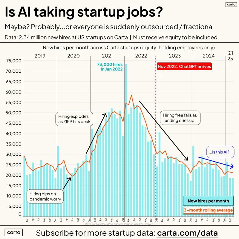 LinkedIn: Is AI Taking Startup Jobs What the Data Actually Shows