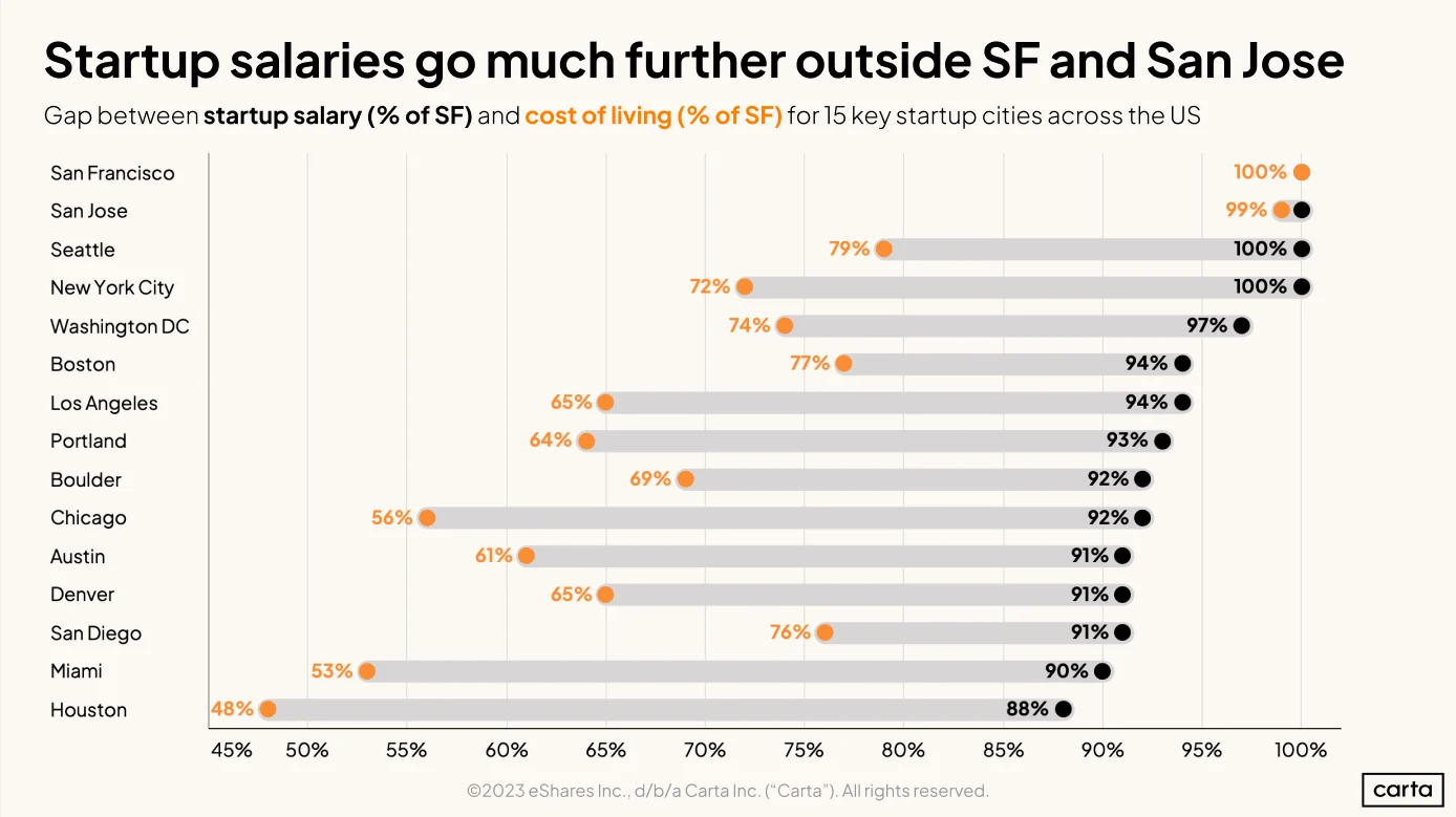 Higher salary or lower cost of living?