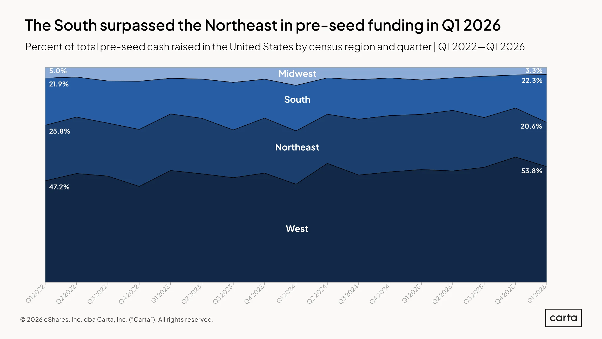 State of Pre-Seed: Q1 2026 — Chart 8
