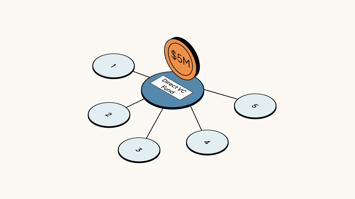 A $5M investment in a direct VC fund could be distributed across five different funds, labeled one through five and represented by circles.