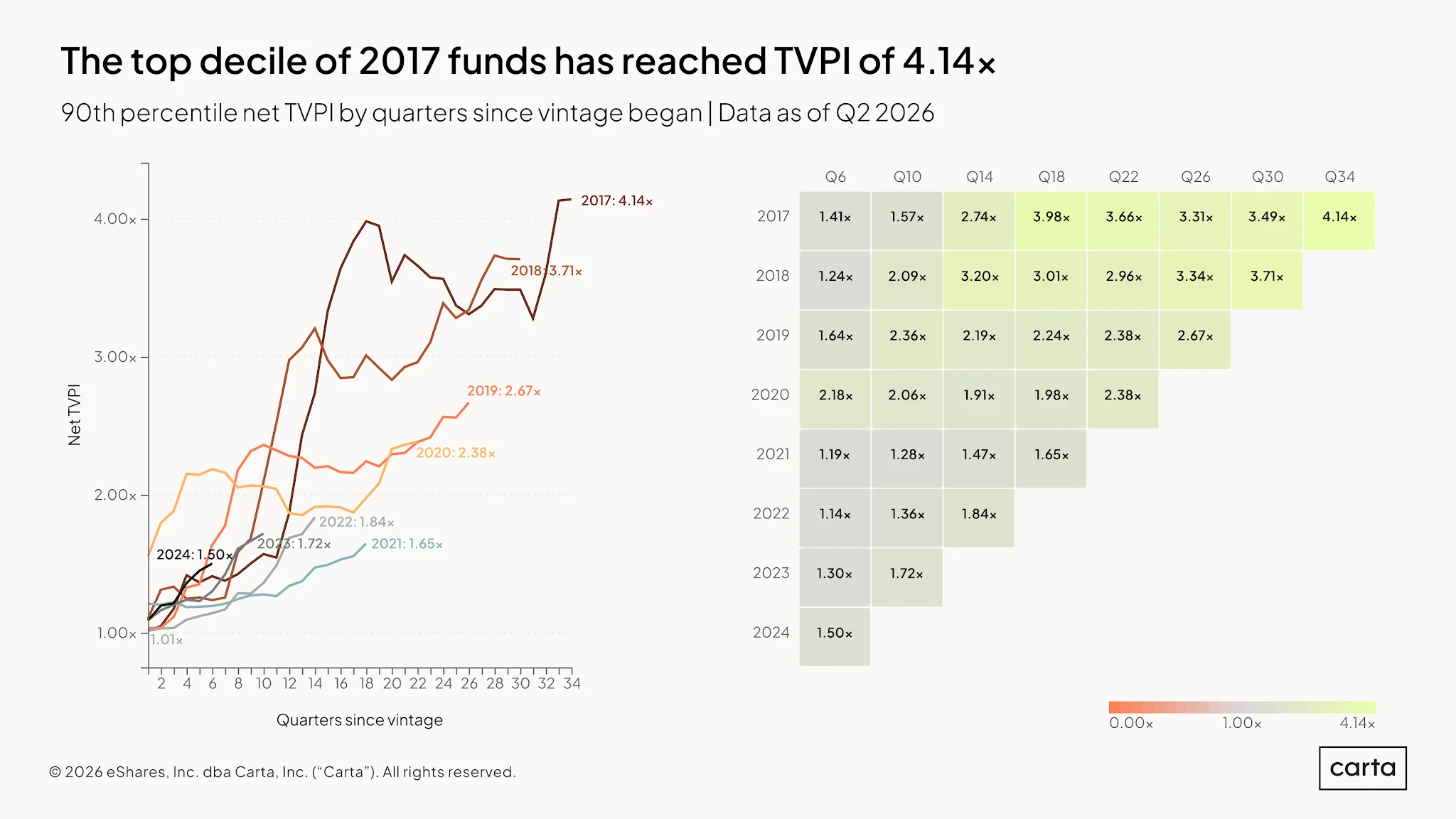 VC Fund Performance: Q2 2026 — Chart 14