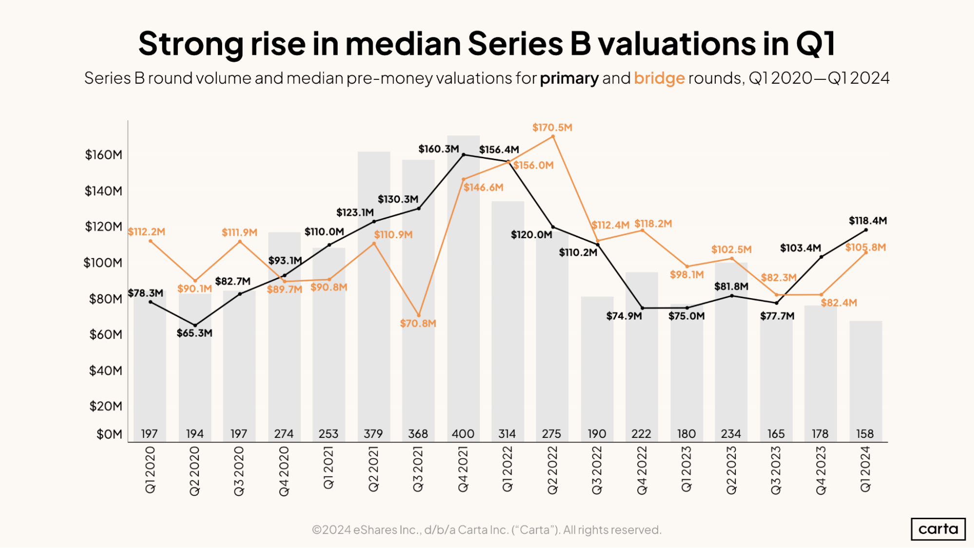Strong rise in median Series B valuations in Q1