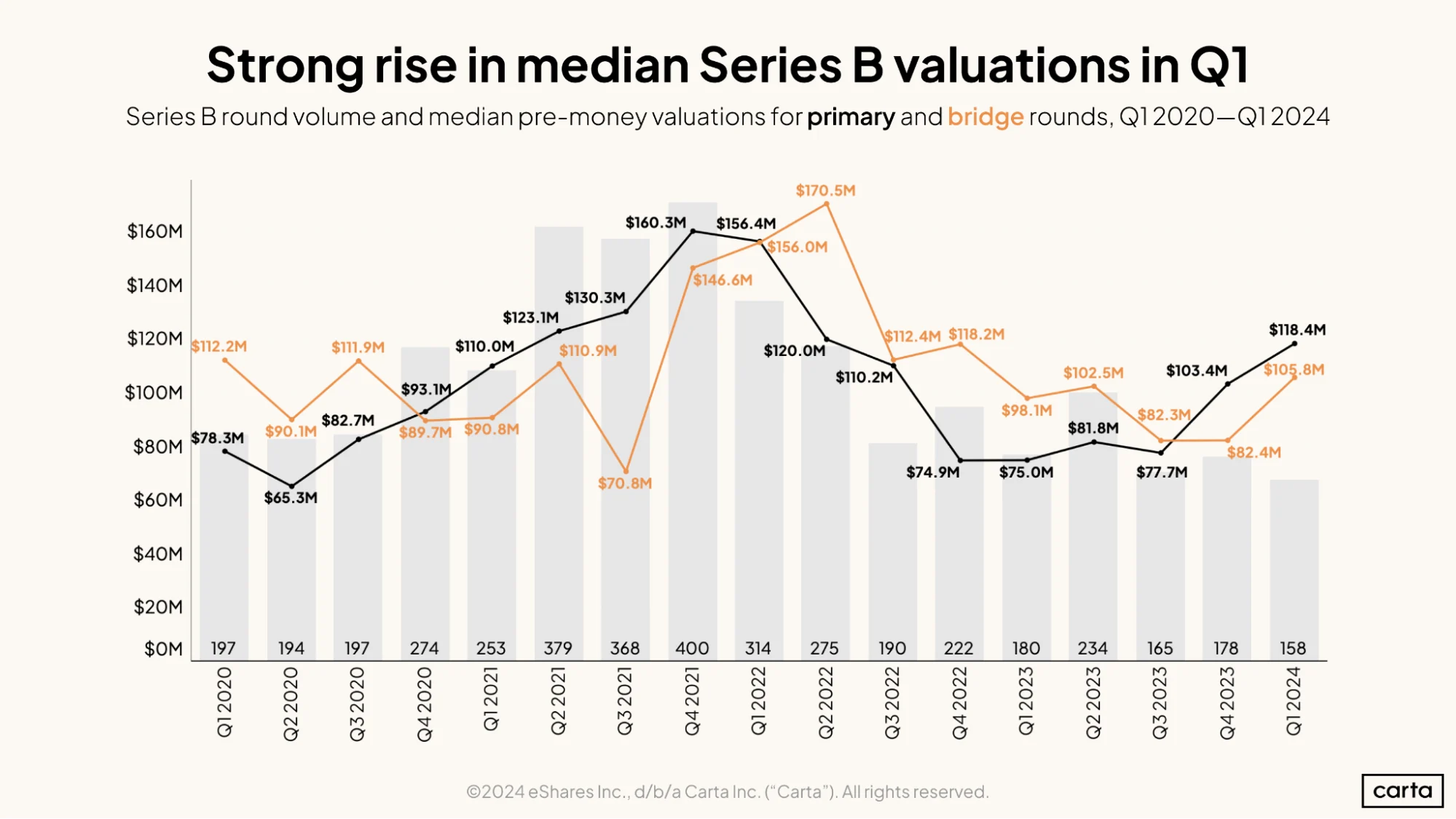 Strong rise in median Series B valuations in Q1