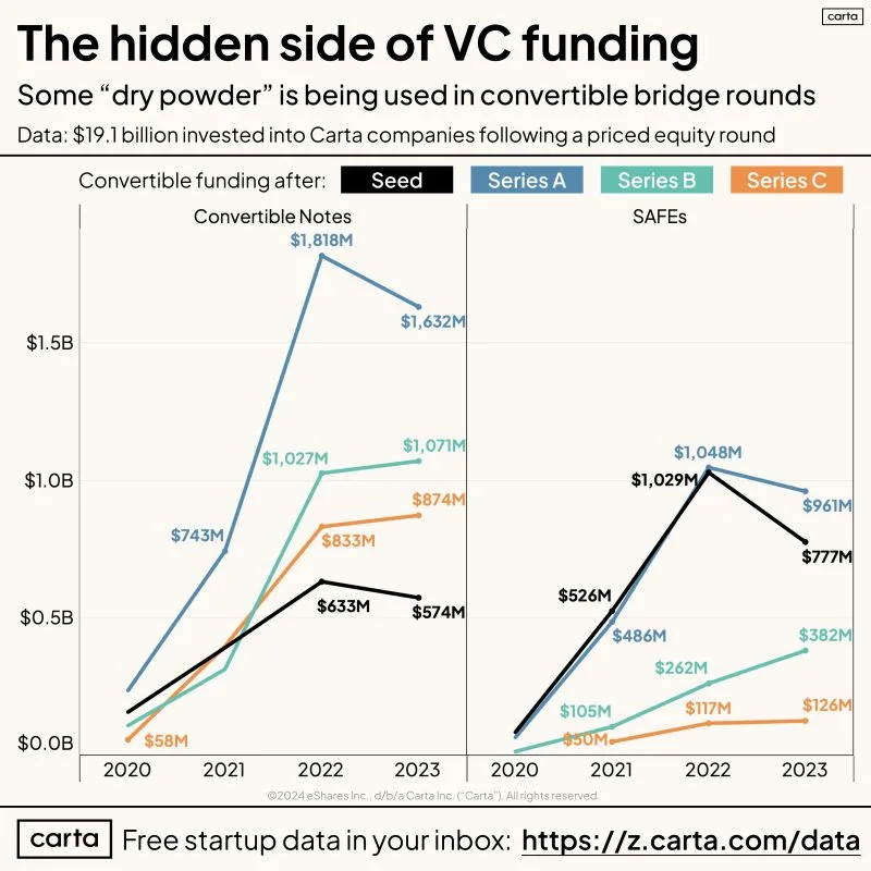 LinkedIn: Startup Extension and Bridge Rounds Surged in 2023