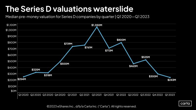 What Happened to Series D Valuations From 2021 to 2023