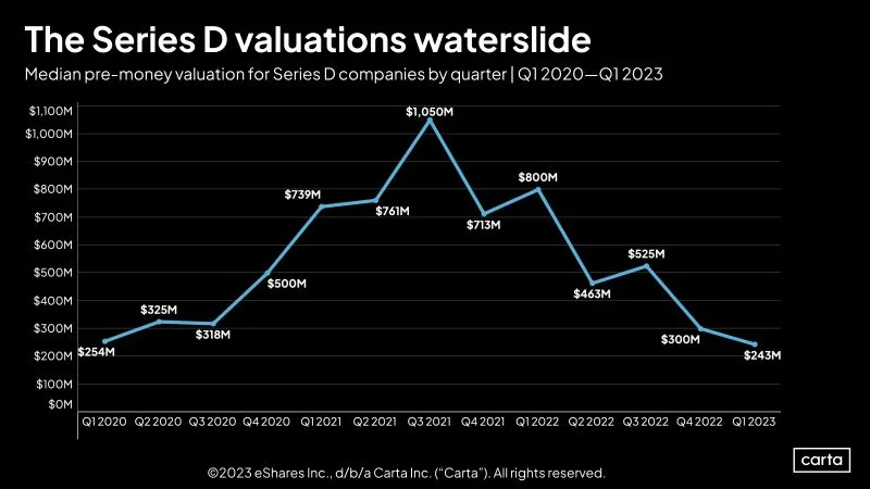 What Happened to Series D Valuations From 2021 to 2023