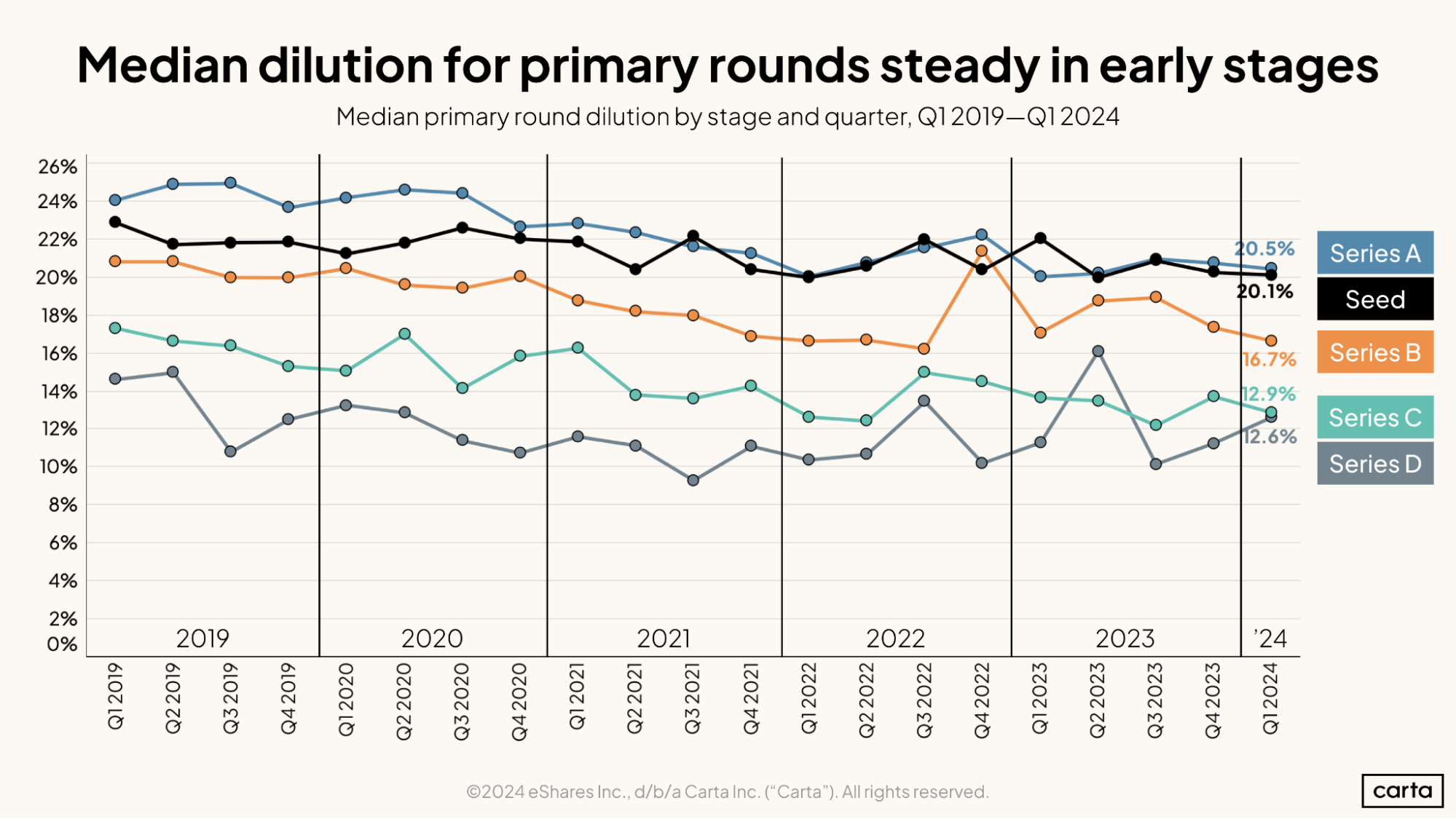 Median dilution for primary rounds steady in early stages