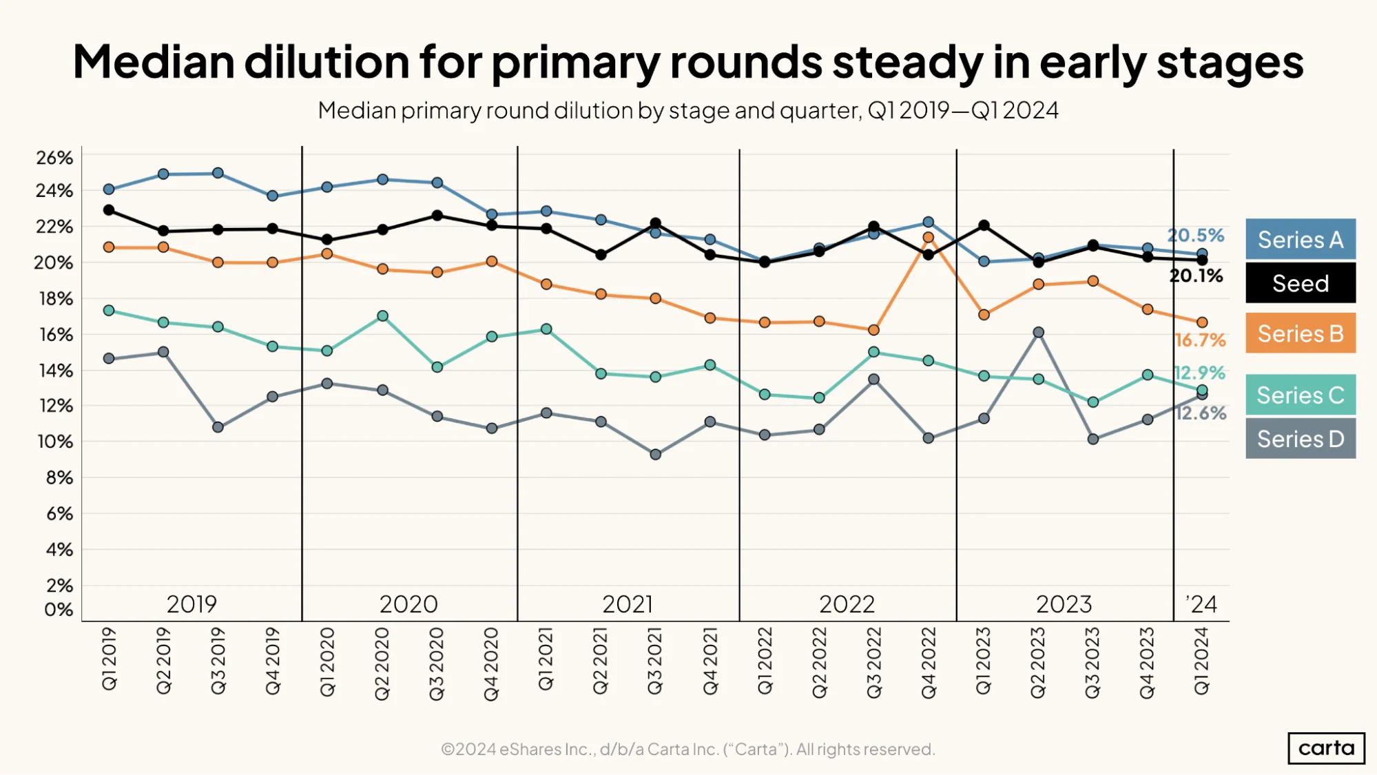 Median dilution for primary rounds steady in early stages