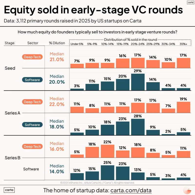 Founders Should Reject 30 Percent Dilution at Seed