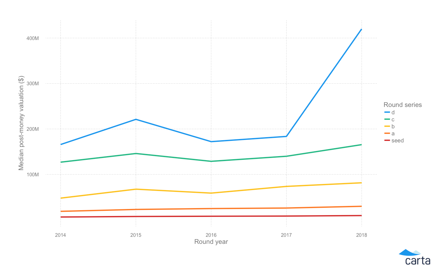 The state of private company financing in 2018