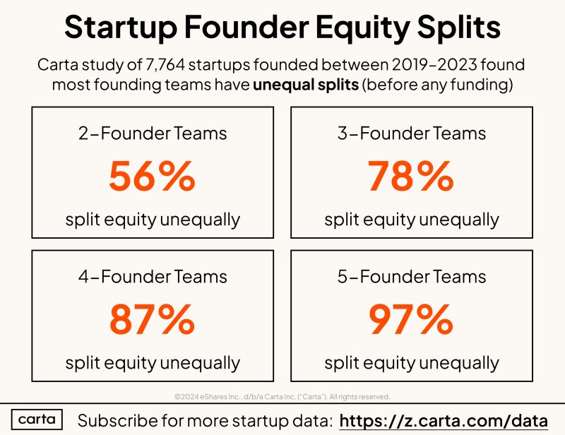 Two Contentious Startup Questions Equity Split and Vesting