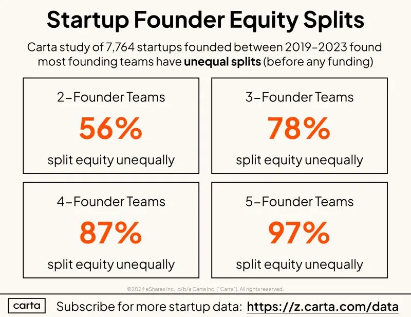 Two Contentious Startup Questions Equity Split and Vesting