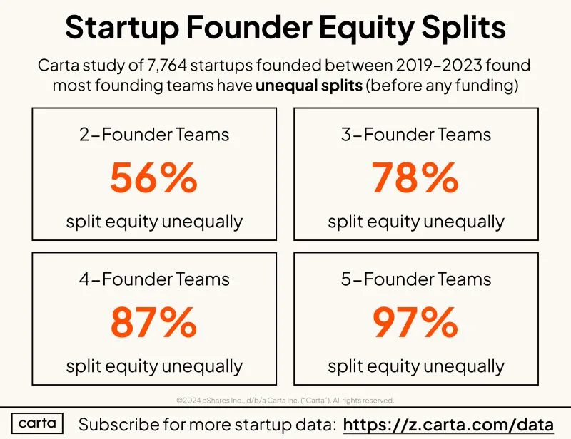Two Contentious Startup Questions Equity Split and Vesting