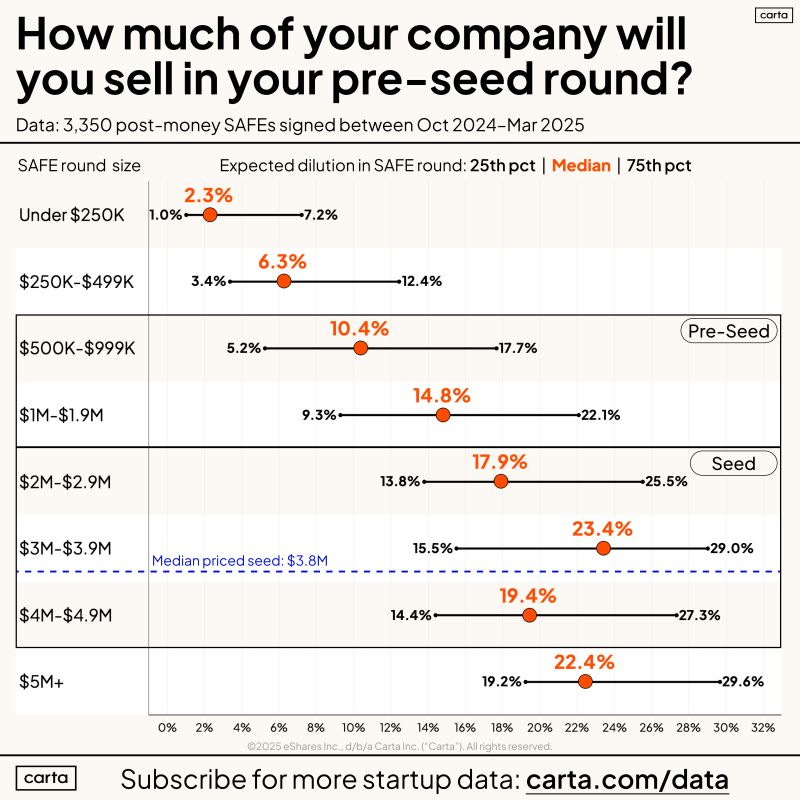 Preseed Founders Should Think in Dilution Not Valuation Caps