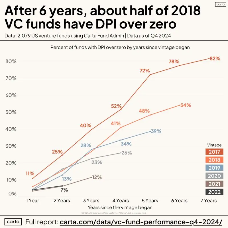 How Long Before VC LPs Get Actual Money Back