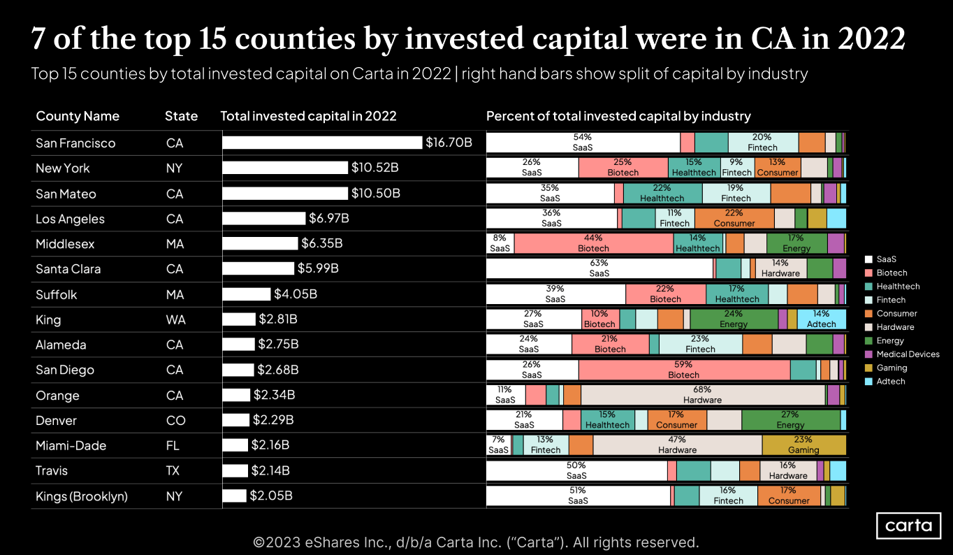 Map startup industries in 15 major counties