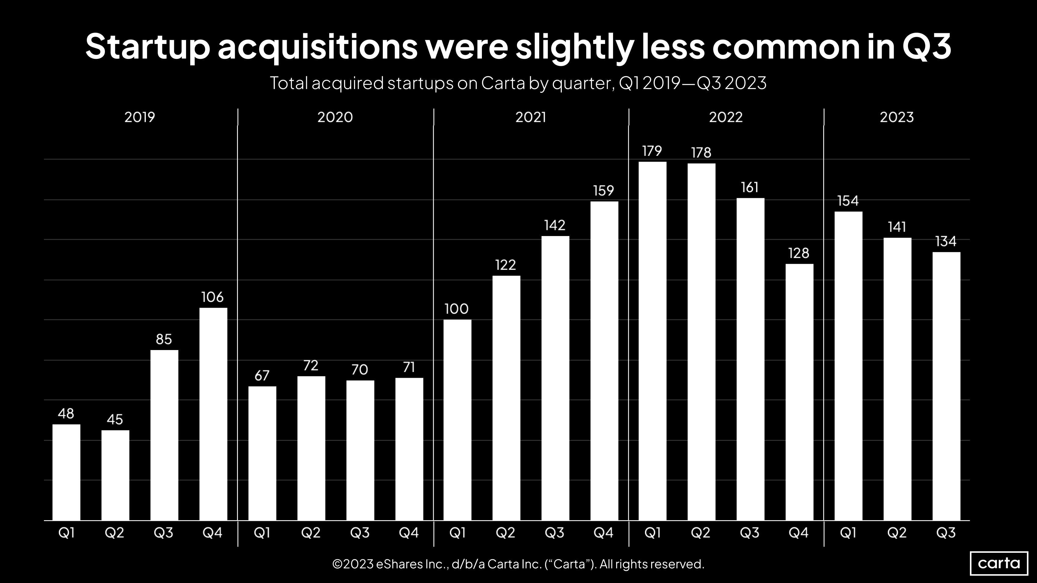 Why M&A activity could be poised for a rebound in 2024