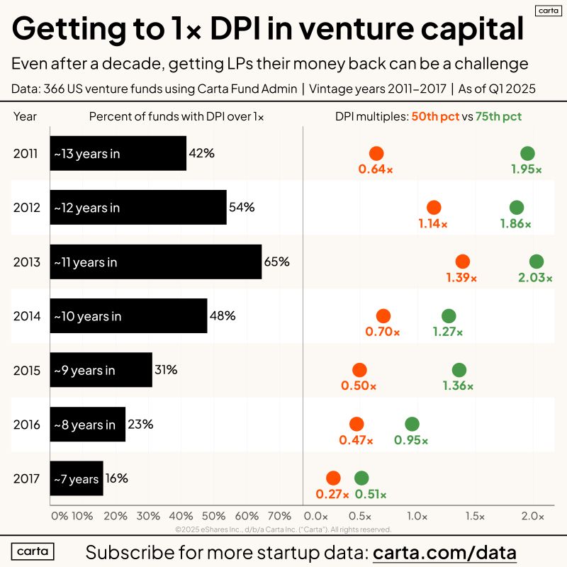 When Do LP Investors in VC Funds Actually Get Money Back
