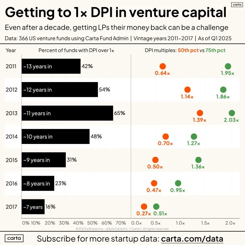 LinkedIn: When Do LP Investors in VC Funds Actually Get Money Back