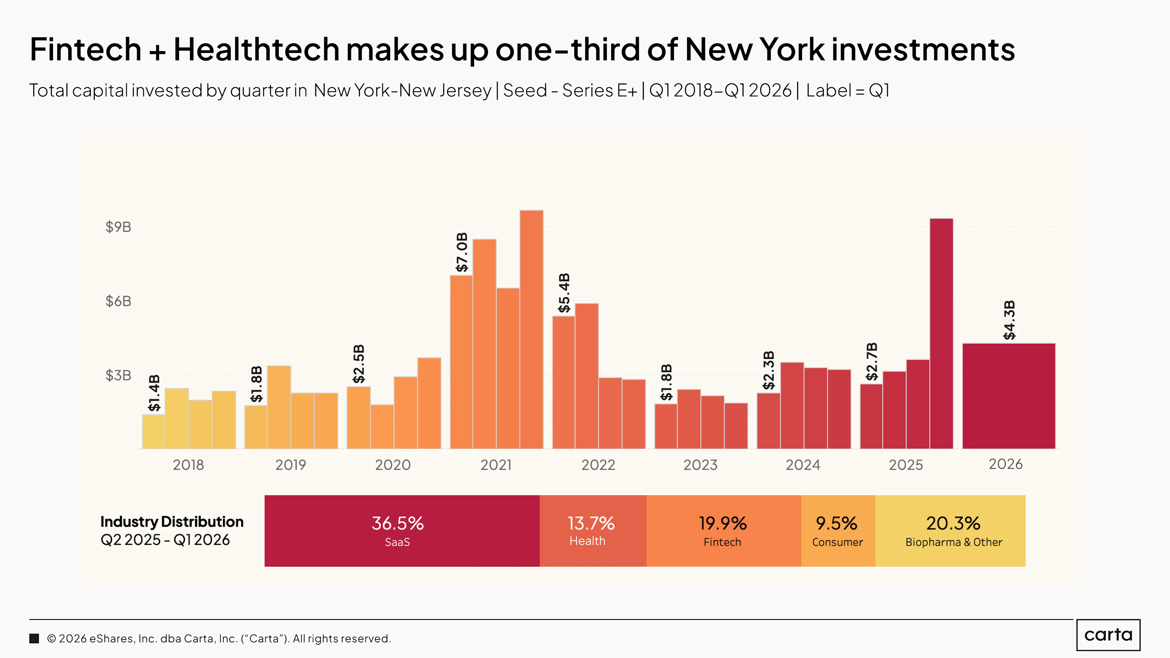 State of Private Markets: Q1 2025 | Chart 39