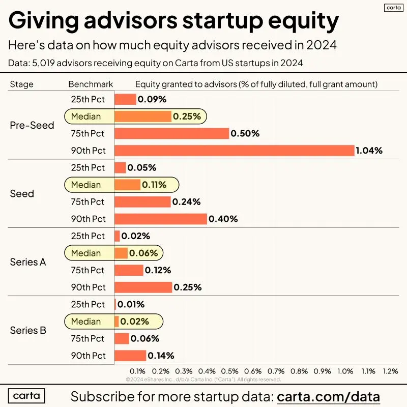 Advisors Asking for 1 Percent at Pre-Seed Are Overcharging