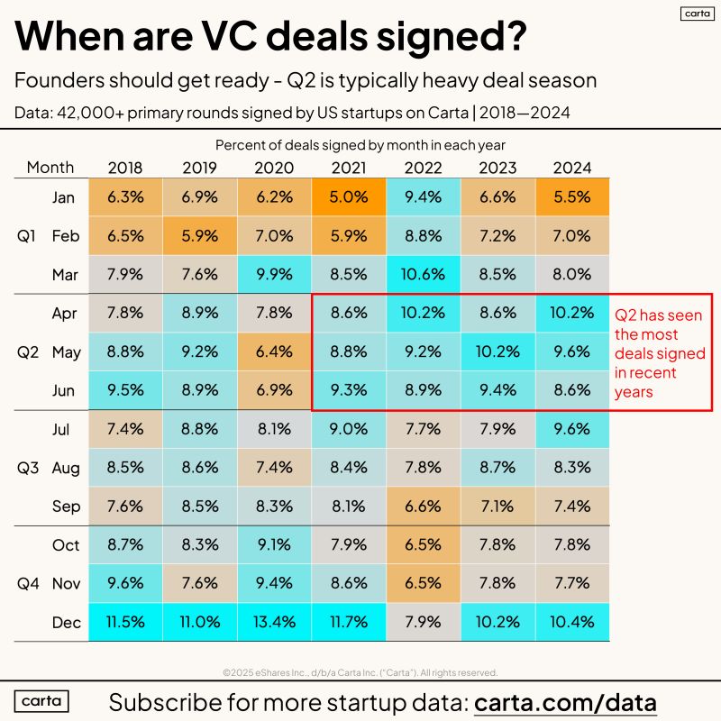 April May and June Are the Best Months to Close VC Rounds