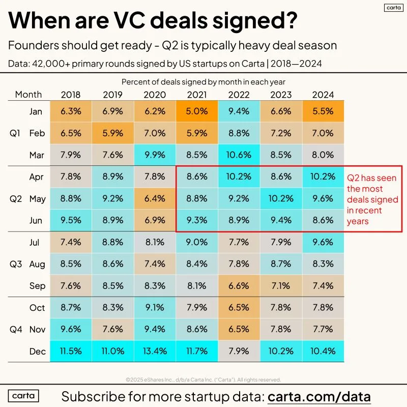 April May and June Are the Best Months to Close VC Rounds
