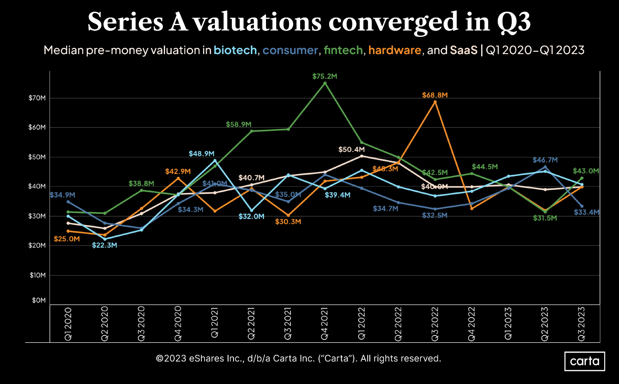Series A valuations converged in Q3