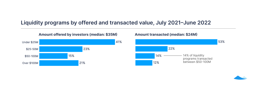 The Carta liquidity report: Q2 2022