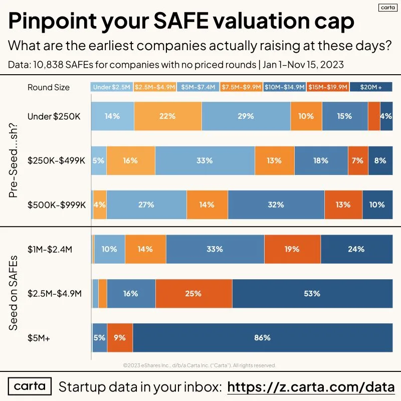 LinkedIn: What Should My SAFE Valuation Cap Be Real Benchmarks