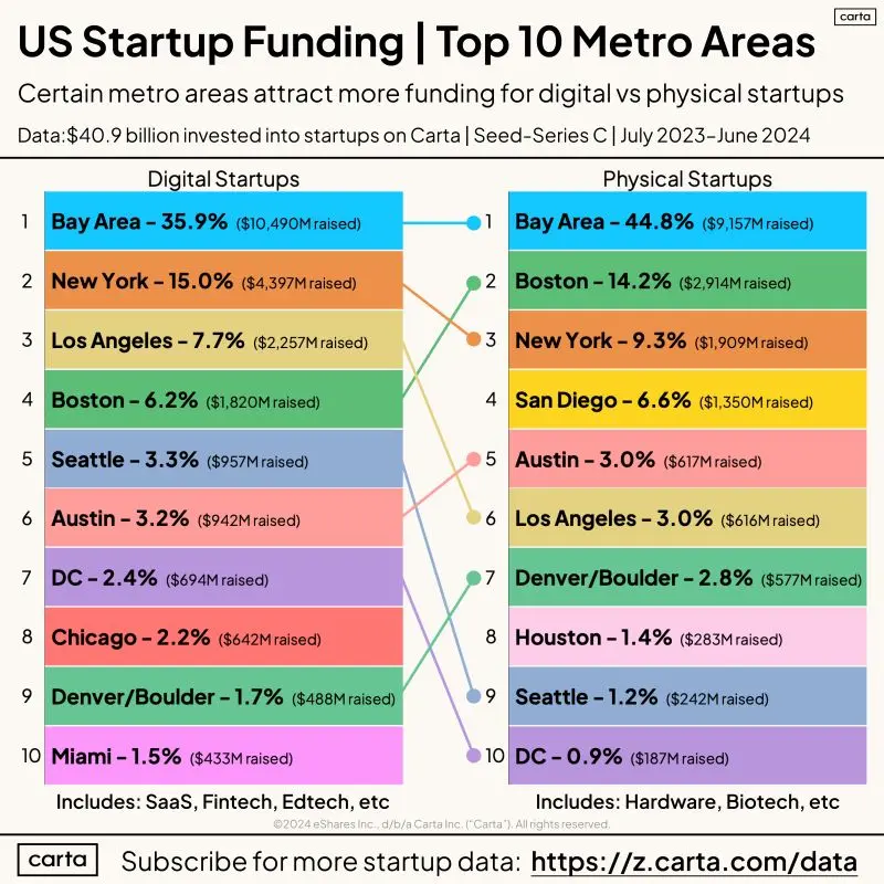 Top US Cities for Digital vs Physical Startup Funding