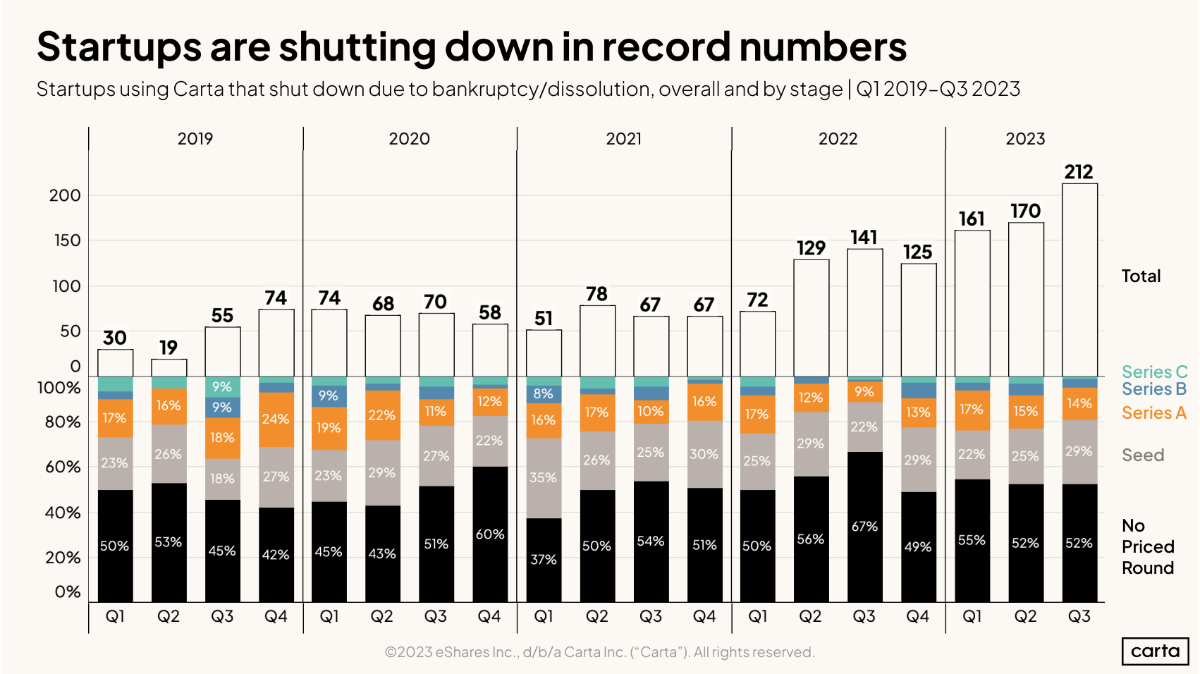 More startups shutdown